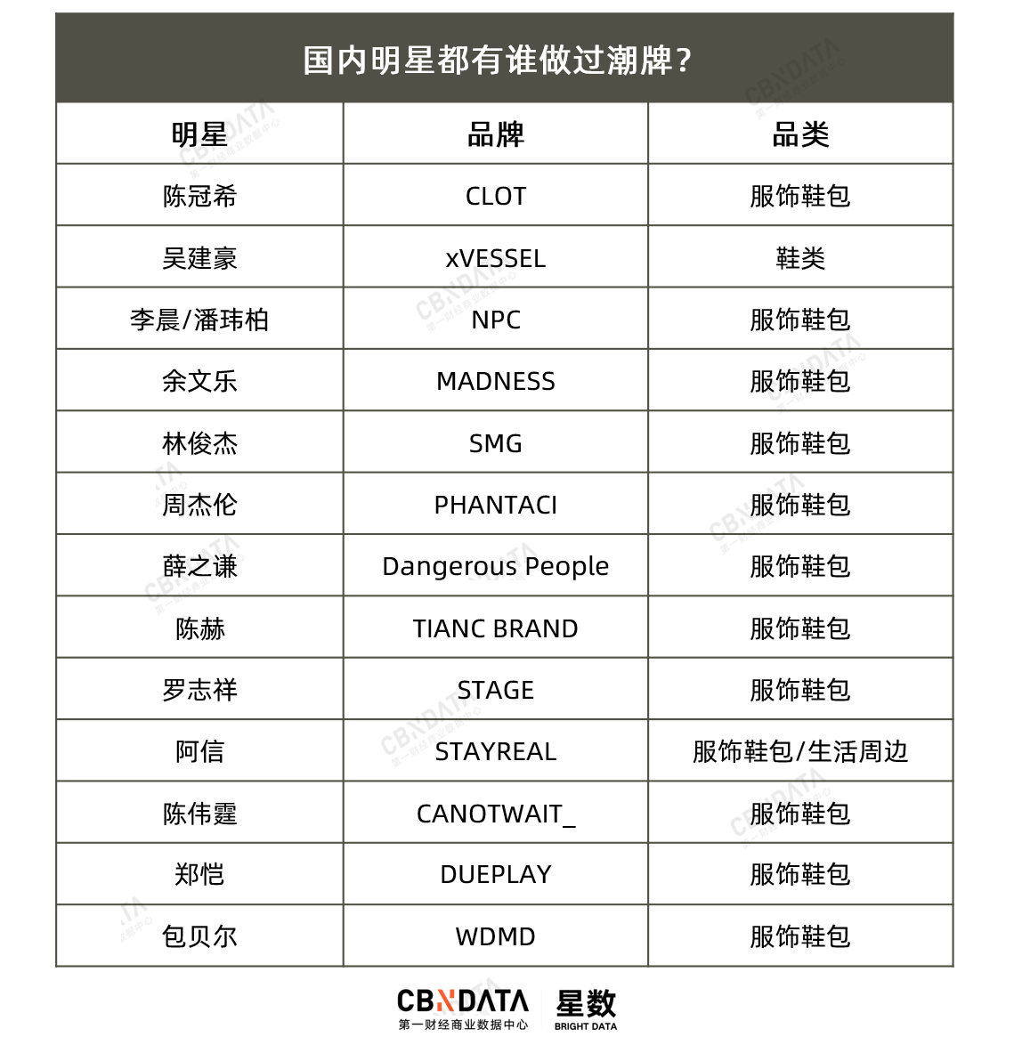 品牌|一件T恤卖600，偶像们做的潮牌割到“韭菜”了吗？