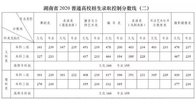 2020年12省市高考录取分数线出炉,文理科一本分数线确定