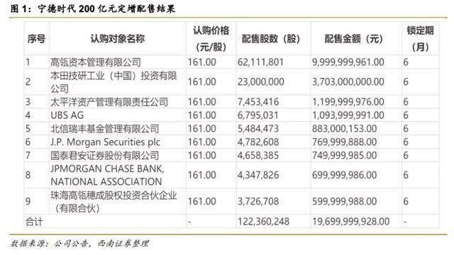 宁德|200亿定增引发分食狂潮，“电池大王”宁德时代还能称霸多久？