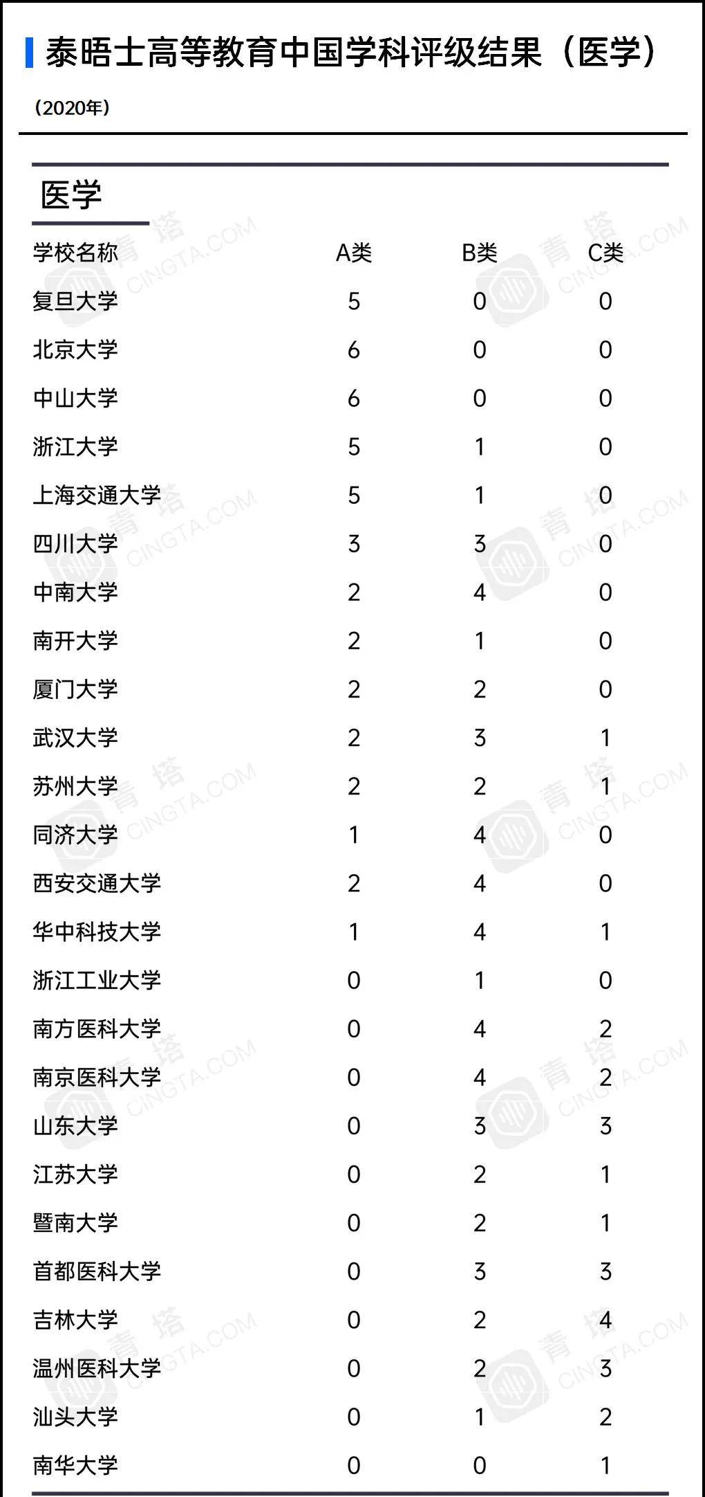 评级|泰晤士高等教育发布首届中国学科评级，80所中国大陆高校上榜！