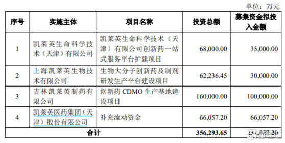 监管|凯莱英大改23亿定增案，究竟蕴含怎样的玄机？