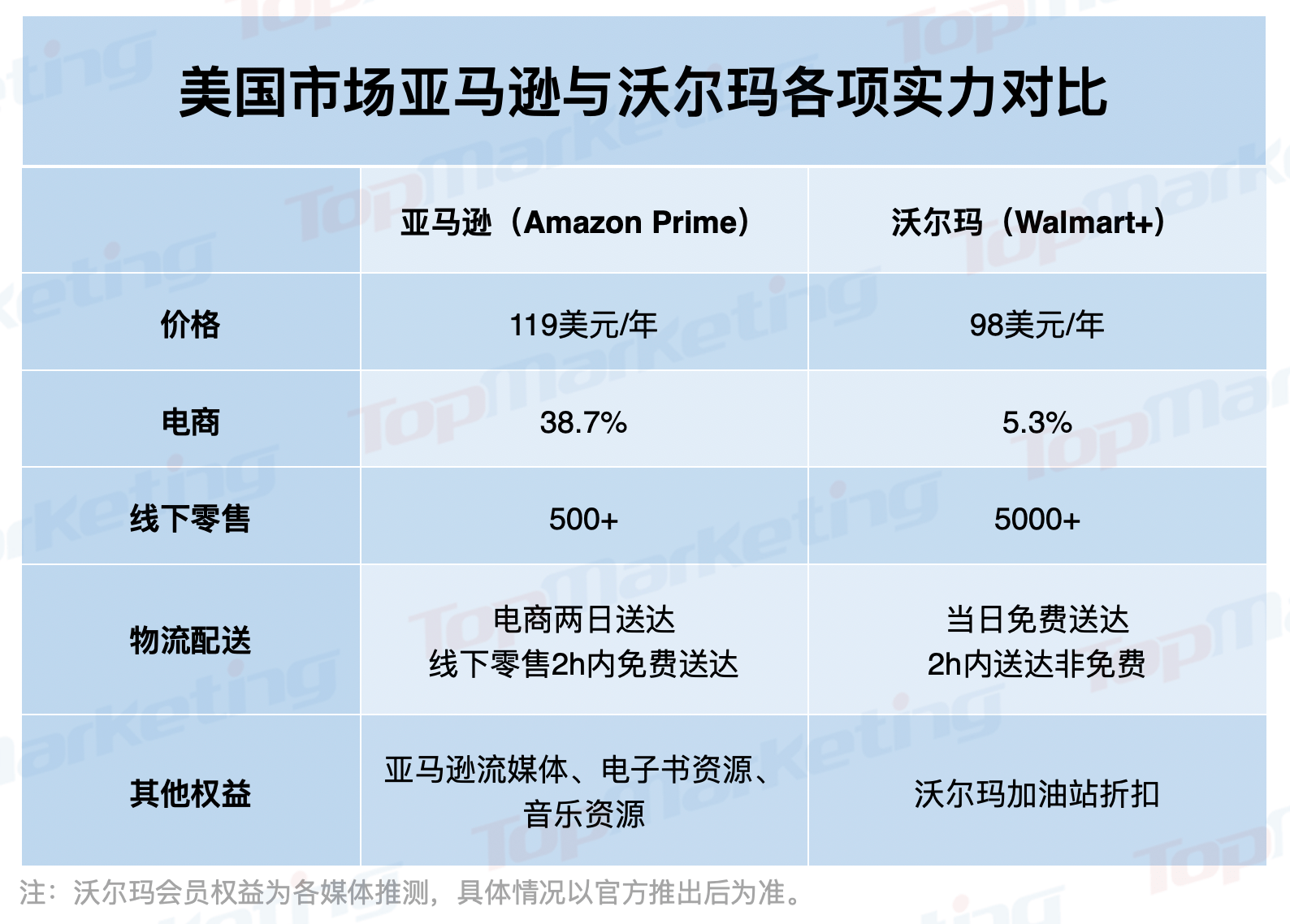 消息资讯|沃尔玛将推出Walmart+会员，与亚马逊正面PK有几分胜算？