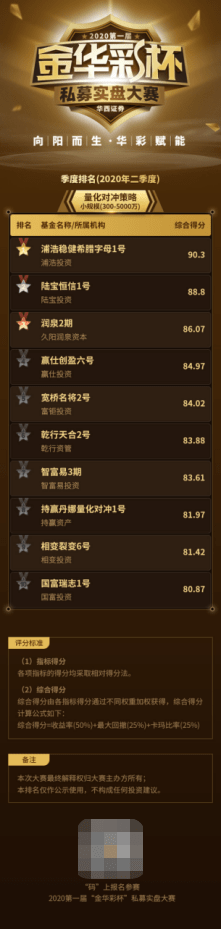 金华|华西证券“金华彩杯”私募大赛二季度榜单：股票策略一马当先收益亮眼
