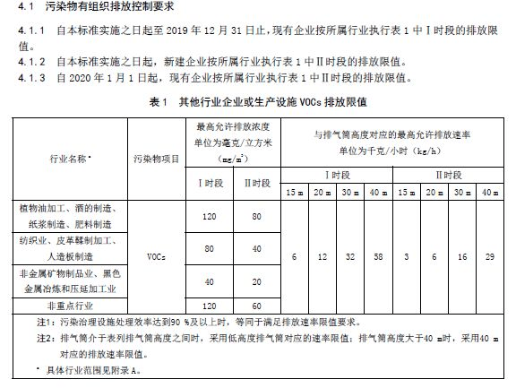 2019年山东省挥发性有机物排放标准体系