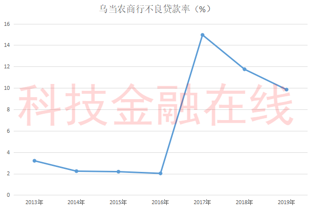 净利润|资本充足率曾为负的贵州乌当农商行公布上半年财报