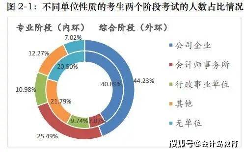 工作|年龄大的考生通过率越高？注会“钱”景如何？