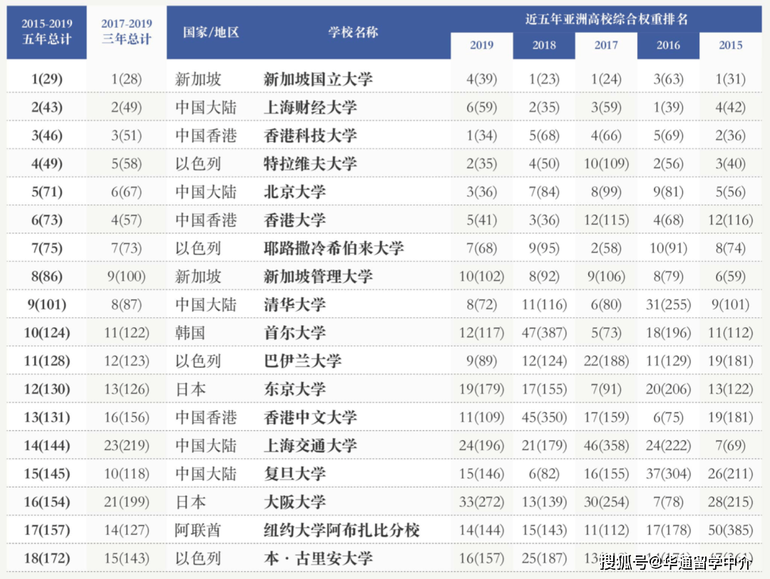 2020qs经济学专业排名_2020年QS世界大学经济学专业排名TOP100