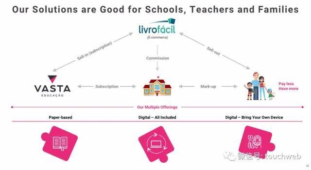 债券|巴西教育企业Vasta拟募资3亿美元：月底上市 路演PPT曝光