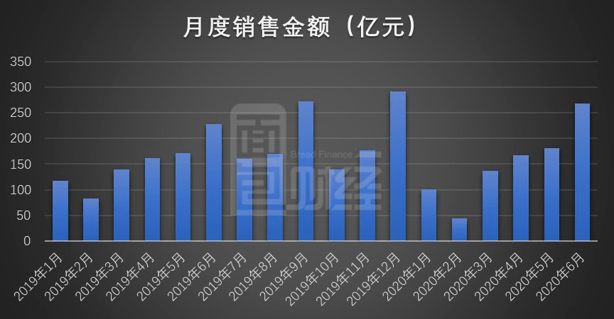 面积|阳光城：上半年销售金额突破900亿元 6月均价环比增超三成