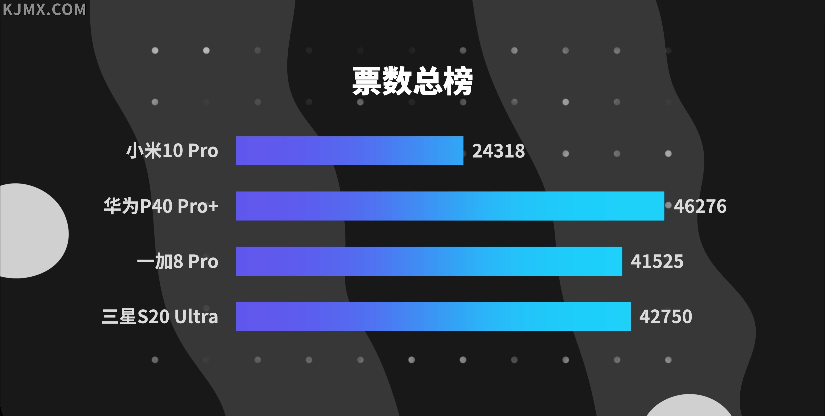 结果|科技美学万人盲测结果出炉，你的手机选对了没？