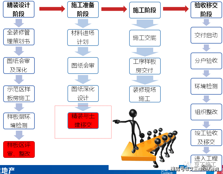 装修工程管理各阶段的工作内容要点,细节 保证工程质量的全过程监督