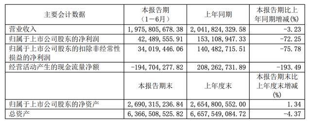 严重|喜临门现金流下滑严重，跨界影视业务危机发酵，偿债压力大 | 中报季