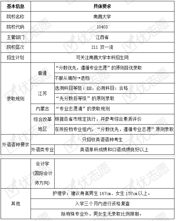招生|南昌大学近年招生计划呈下降趋势！2020年招生这些专业有优势！