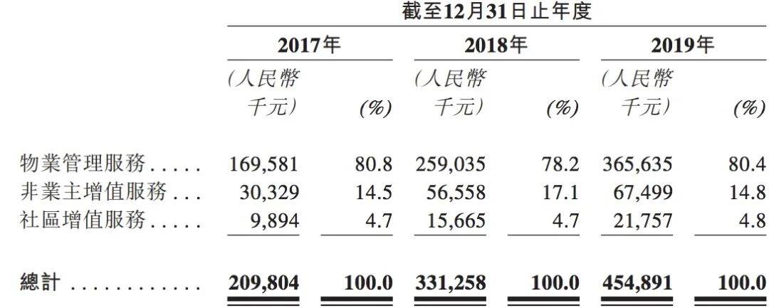 有戏|8成收入靠母公司！小型物管企业佳源服务港股IPO有戏吗？