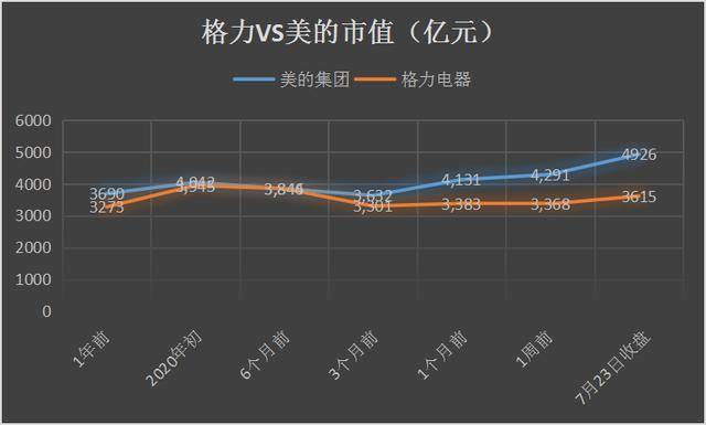 美的|原创家电双雄市值分化：美的创新高，格力落后1300亿，董明珠能翻盘吗？