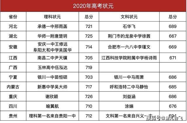 2020年各省状元排名_2020年各省高考状元去向表出炉,20个北大,22个清华