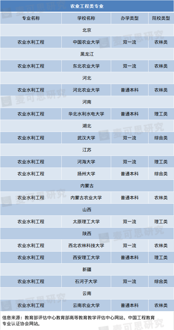 专业|超靠谱工科专业填报指南！好工科专业就在这些大学！（附推荐院校名单）