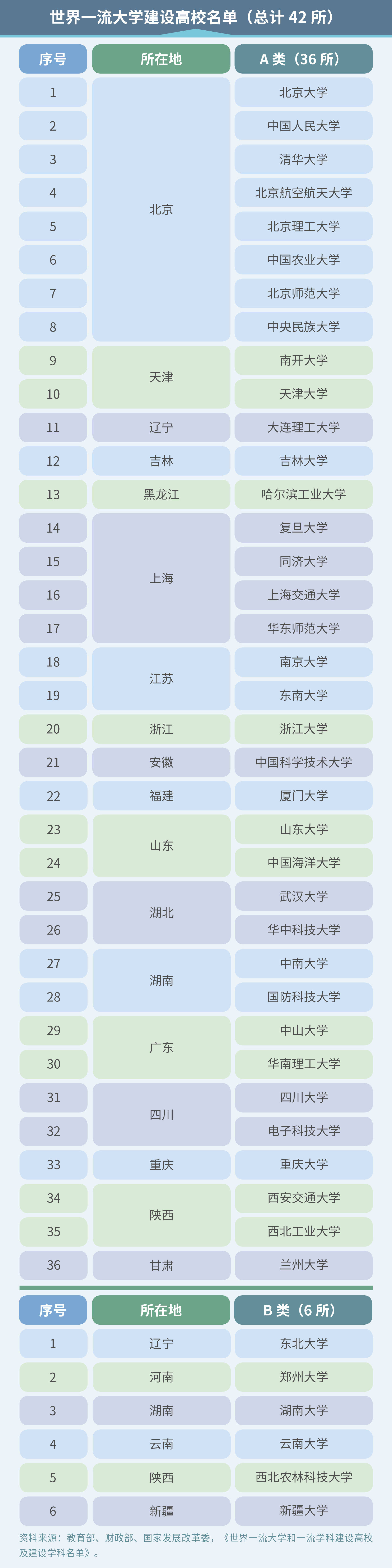 建设|志愿填报必备！重点本科高校有哪些？就业质量如何？（附院校名单）