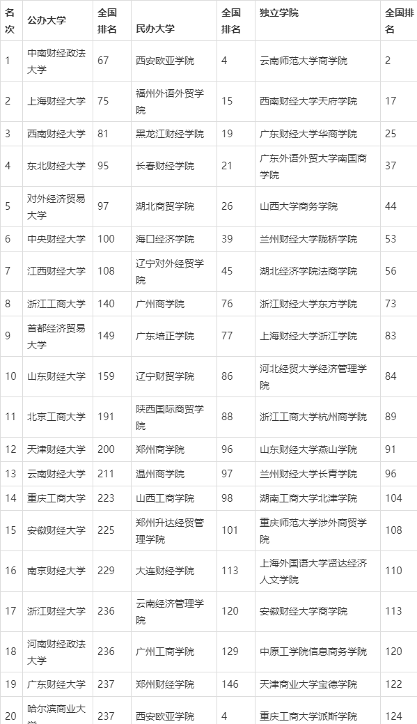 财经类|校友会2020中国财经类大学教学质量排名，中南财经政法大学第一
