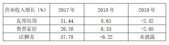 法狮龙|A股吊顶三强：友邦吊顶、奥普家居?、法狮龙的故事