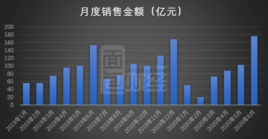 金额|中国奥园：上半年销售数据微降 6月销售面积、金额同比双提升
