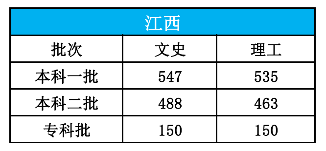 高考|【高考圈】最新2020年高考分数线发布！15个省市，速查！