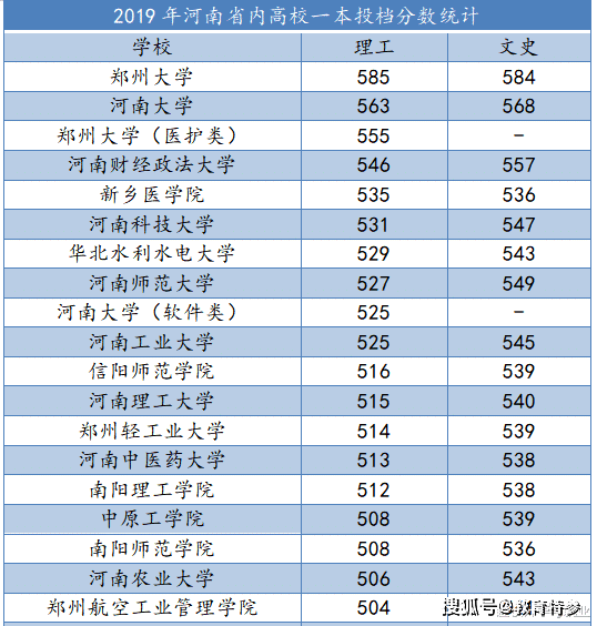 2020河南616分排名_2020河南省高校排名:58所高校分8个档次!河南科技大学居