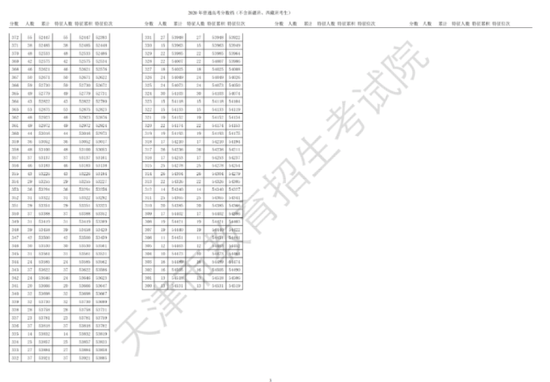 2020年已公布的天津市gdp_2000年的天津市图片(2)