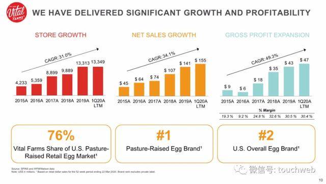 净利|原创Vital Farms冲刺美股：拟募资8000万美元 路演PPT曝光
