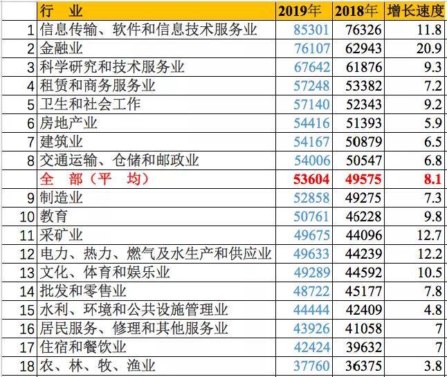 行业收入排行榜_宁波无锡的工资水平相当,青岛和郑州逊色不少!四城分