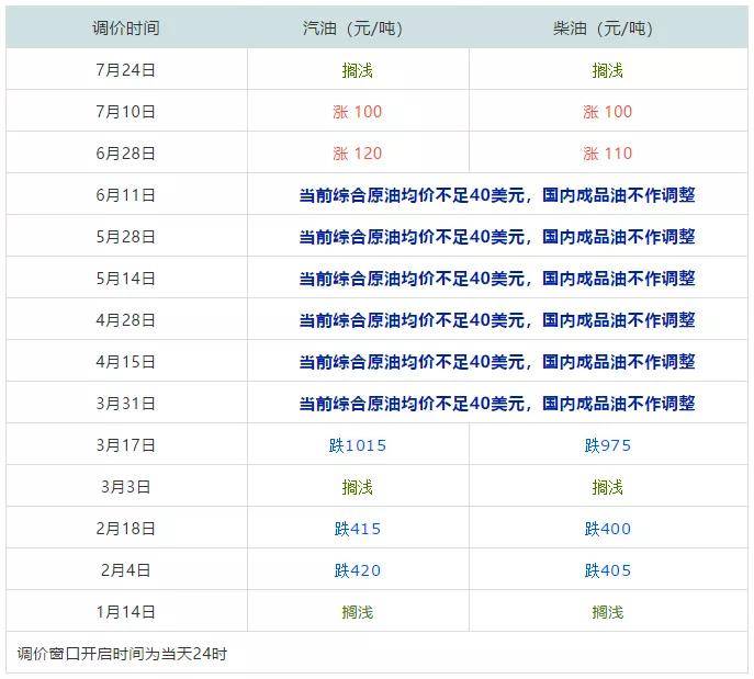 下面我们来看一下今年2020年油价调整走势 新一次国内油价调整时间