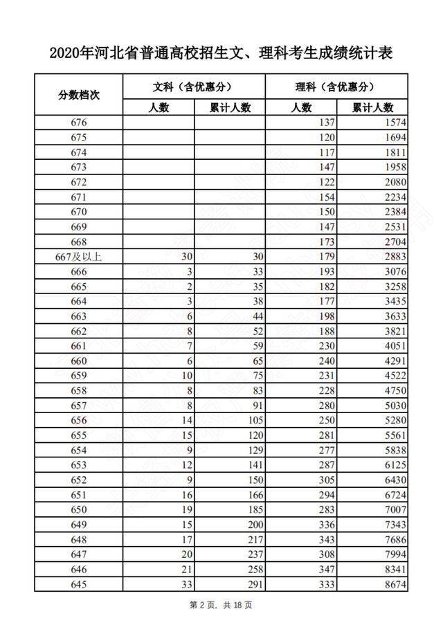 河北2020文科高考449排名_本科批文科465,理科415!河北2020年高考分数线发布(2)