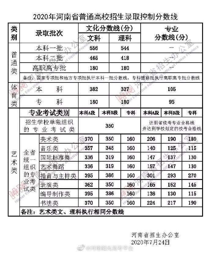 2020河南理科437分的排名_2020河南高考录取分出炉!各批次分数整体上升,考生(2)