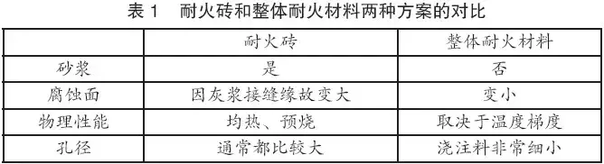 结构|加热炉关键部位的耐火材料解决方案