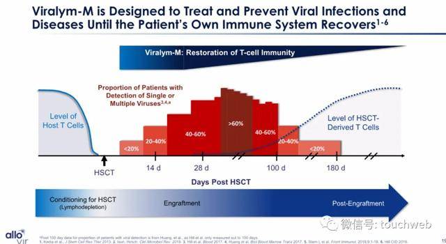 Leerink|原创医药公司AlloVir冲刺美股：拟募资2.5亿美元 路演PPT曝光