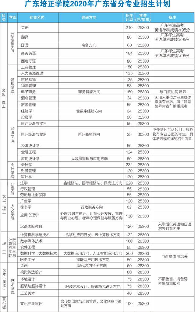 广东培正学院2020年招生计划公布!填报代码12059