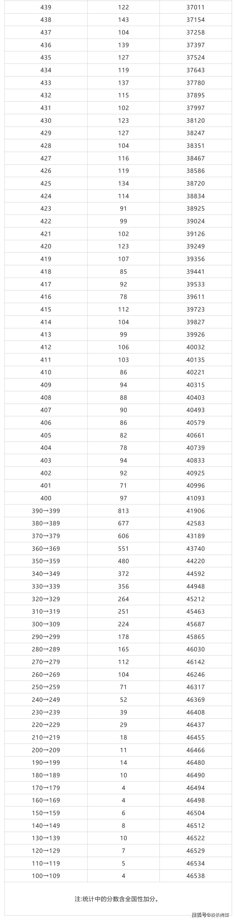 高考|重磅！2020北京新高考成绩一分一段排名出炉！700分以上考生80人