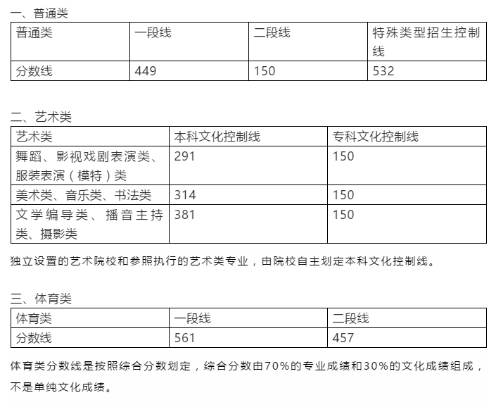 分数线|山东高考成绩今日公布！29省份分数线汇总！一文了解！