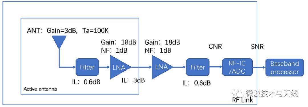 gnss接收灵敏度讨论二:射频前端链路分析