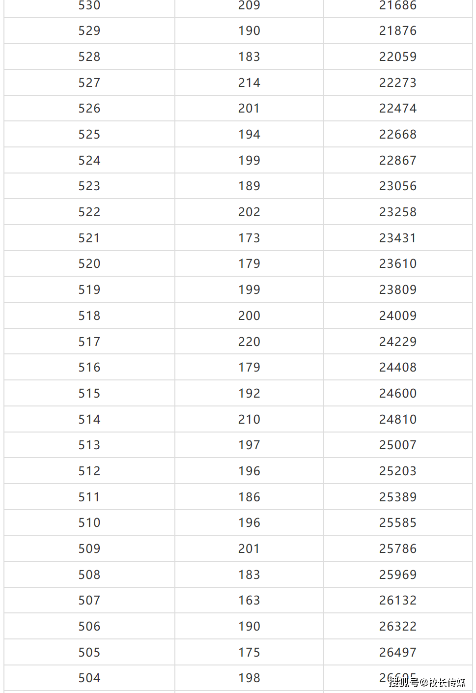 高考|重磅！2020北京新高考成绩一分一段排名出炉！700分以上考生80人