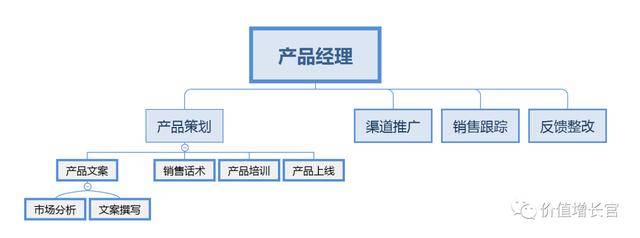 产品体系(一)丨每个医美人都应该是产品经理