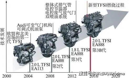 ea888最早的第一代产品是2004年奥迪a4(参数|图片)上使用的ea113系列