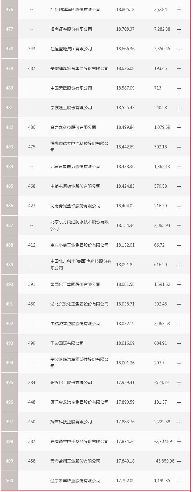 亏损|原创严重两极分化 财富中国500强榜单公布