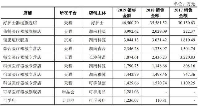 收入|借天猫东风收入猛增，可孚医疗“造血”能力待释放