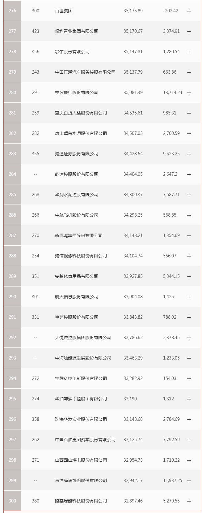 亏损|原创严重两极分化 财富中国500强榜单公布