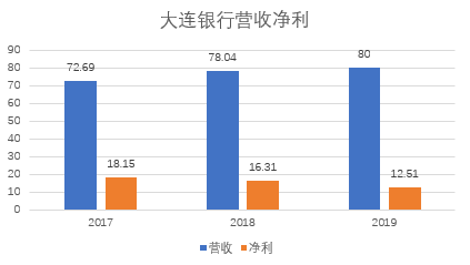 大连市集中人口比例_大连市地图(2)