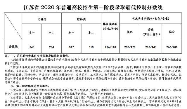 2020年江苏高考分数线新鲜出炉!与往年相比,略有变动