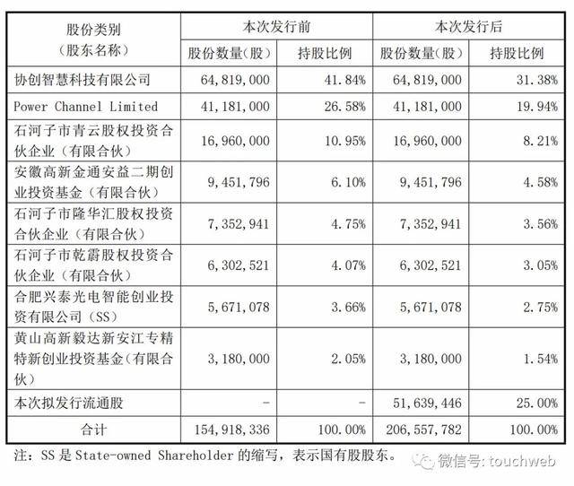 合肥|原创协创数据深交所上市：市值28亿 耿四化在合肥买了三栋楼