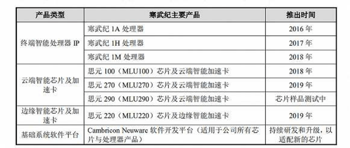 华为|68天火速通关科创板，寒武纪的高光与阴影时刻