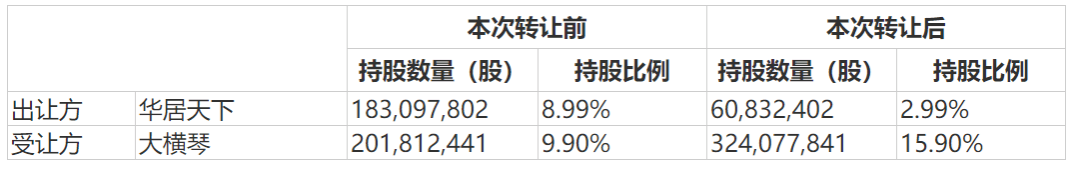 业绩|连涨五天后一度跌停！业绩持续低迷世联行引入大横琴能否迎转机？
